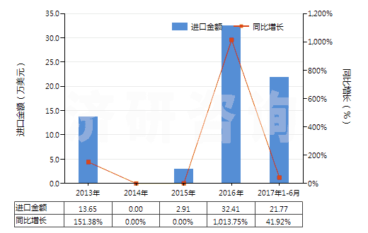 2013-2017年6月中國(guó)人造纖維廢料(包括落綿、廢紗及回收纖維)(HS55052000)進(jìn)口總額及增速統(tǒng)計(jì)